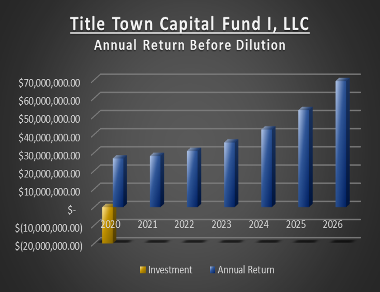 Title Town Capital Fund I Financial Model